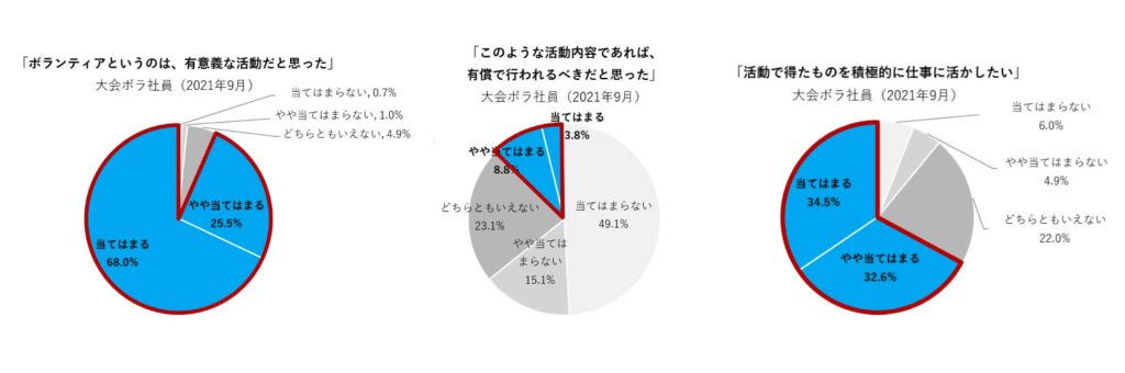 大会ボランティアの経験＜満足度＞