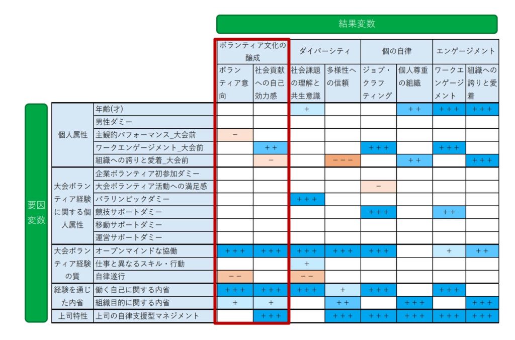 【ボランティア文化の醸成】の要因分析