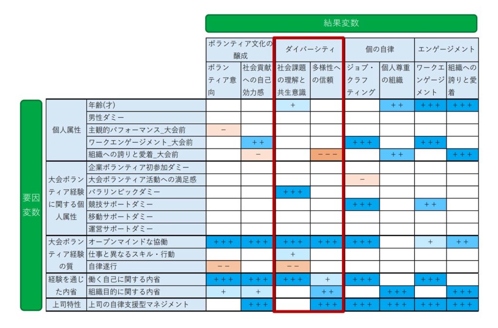 【ダイバーシティ】の要因分析