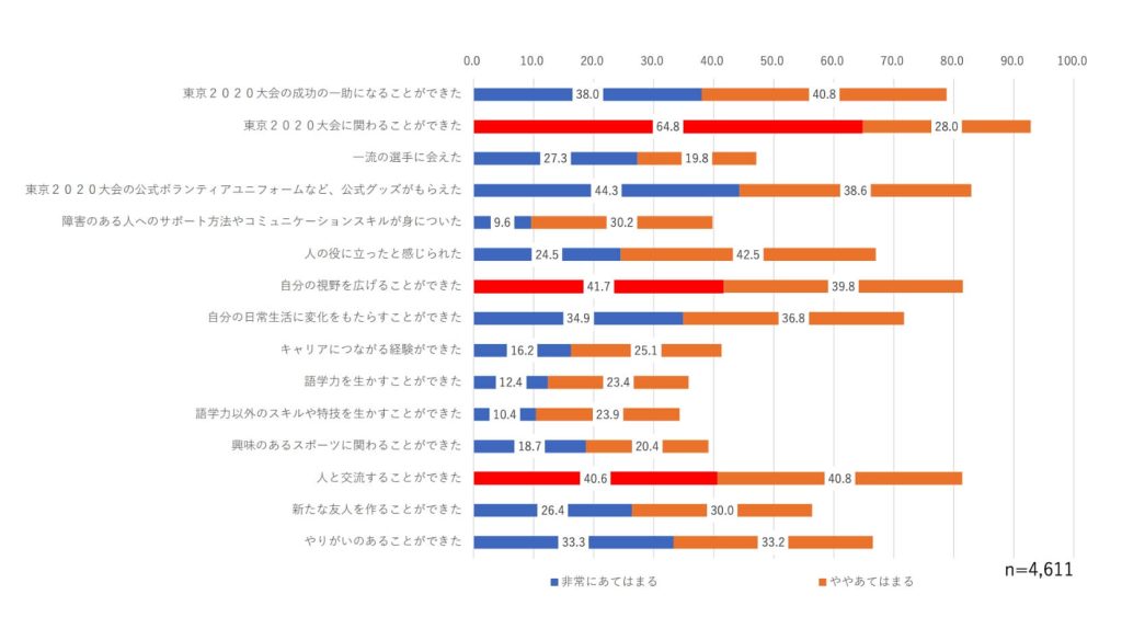 活動を通じて得られたもの