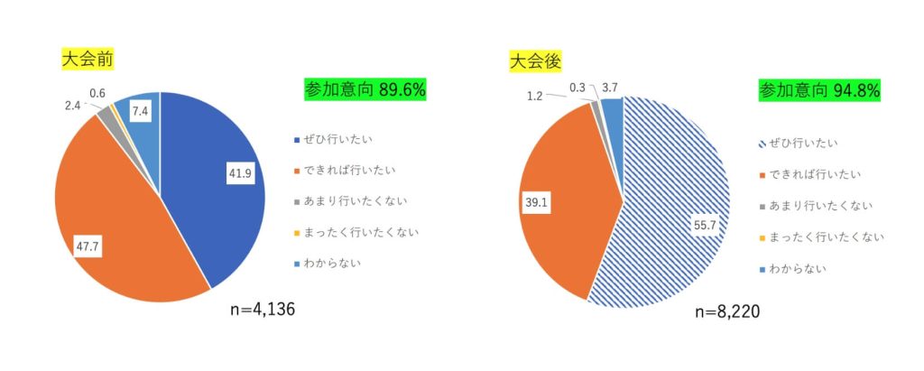 今後のボランティア参加意向(大会ボランティア)