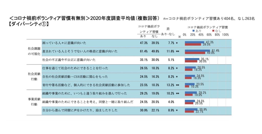 <コロナ禍前ボランティア習慣有無別>2020年度調査平均値(複数回答)【ダイバーシティ①】