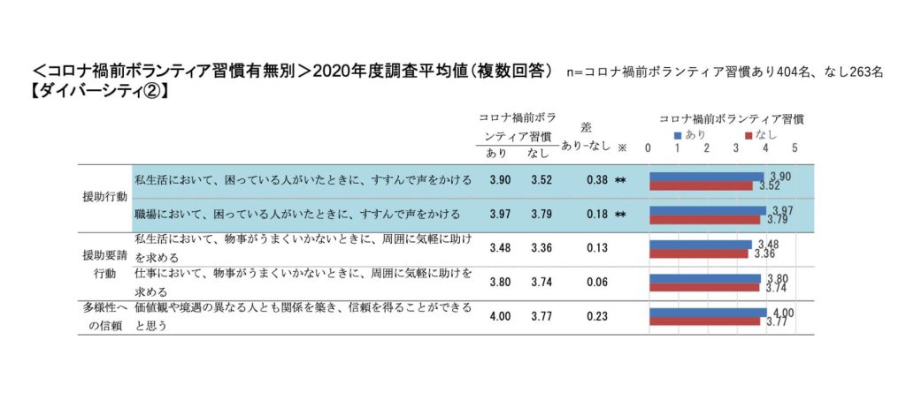 <コロナ禍前ボランティア習慣有無別>2020年度調査平均値(複数回答) 【ダイバーシティ②】