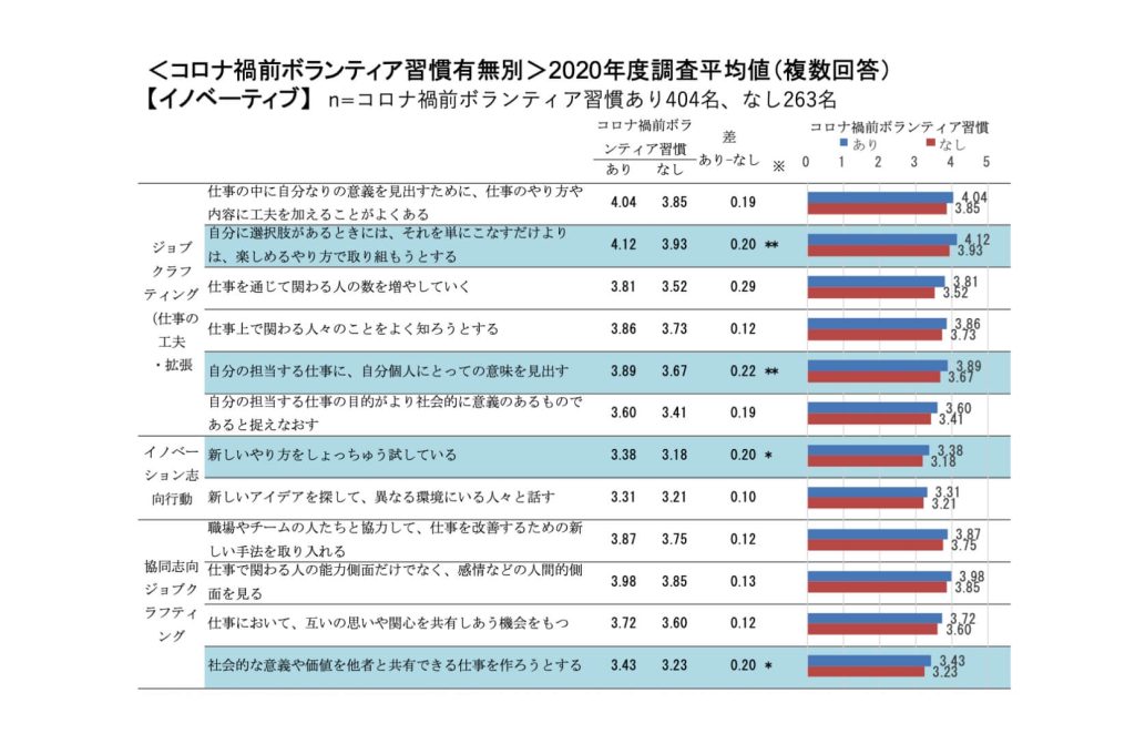 <コロナ禍前ボランティア習慣有無別>2020年度調査平均値(複数回答)
【イノベーティブ】