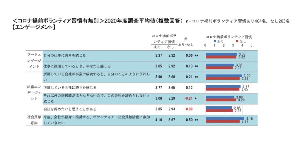 <コロナ禍前ボランティア習慣有無別>2020年度調査平均値(複数回答)
【エンゲージメント】