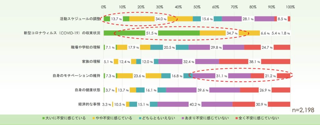 来年都市ボランティア活動をする上での不安要素