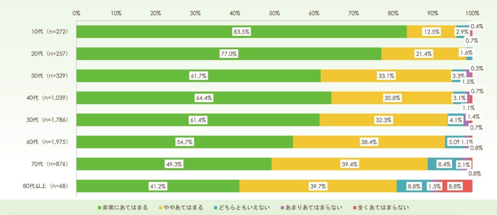年代別：応募動機（自分の視野を広げたかったから）
