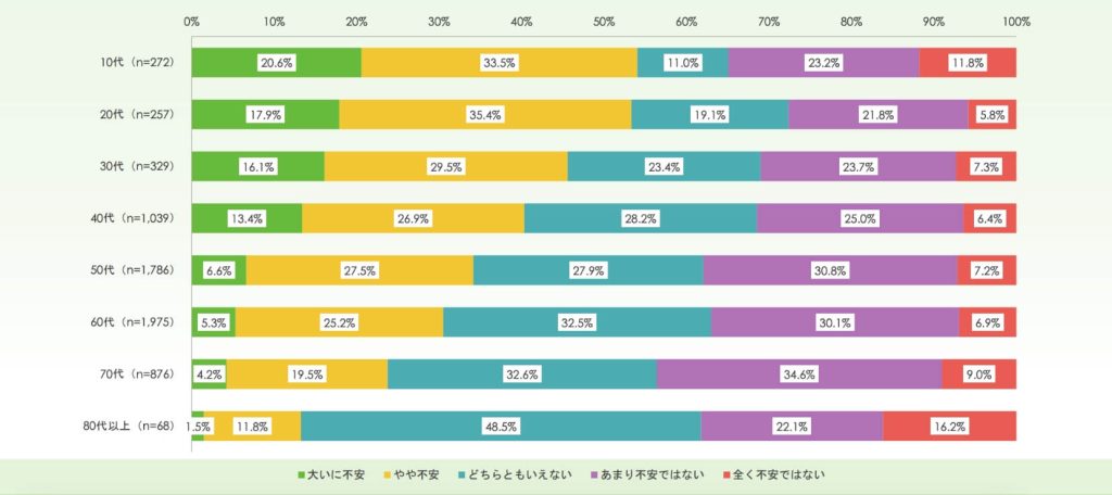 年代別：当日の不安事項（一緒に活動するメンバー ）