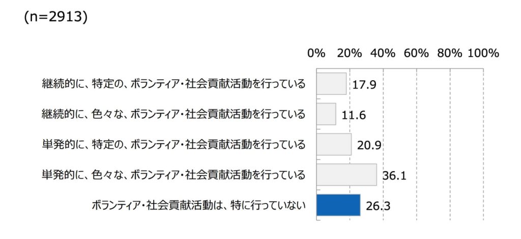 これまでのボランティア・社会貢献活動