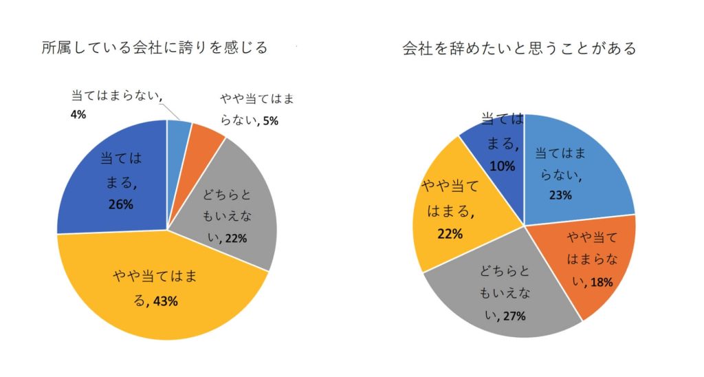 所属している会社に誇りを感じる、会社を辞めたいと思うことがある
