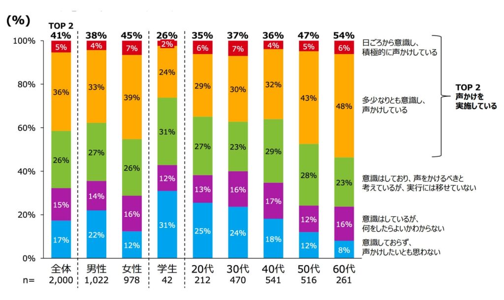 『困っている人』に対する意識・声かけへの実態