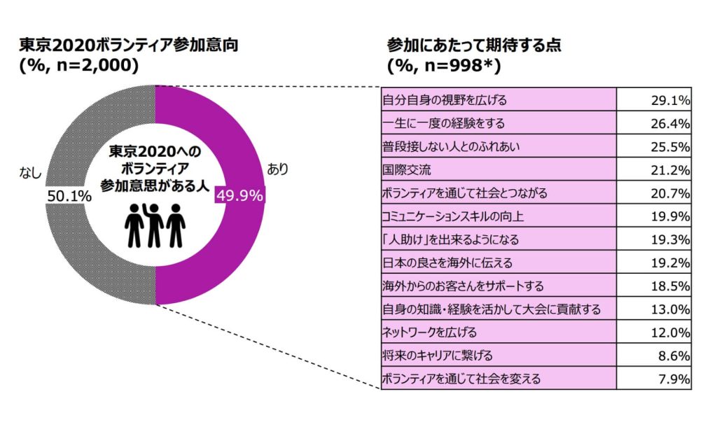 東京2020ボランティア参加意向・参加にあたって期待する点（全体）